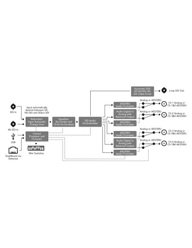Blackmagic Design OpenGear Converter da SDI ad Audio