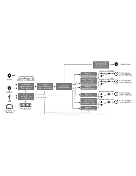 Blackmagic Design OpenGear Converter da SDI ad Audio