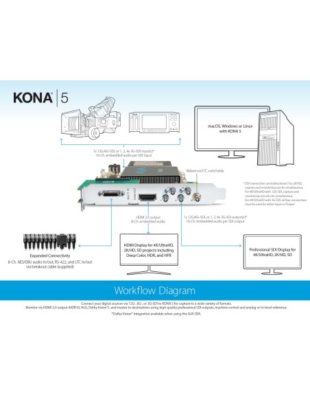 AJA KONA 5 HFR 4K/UltraHD, 12G-SDI I/O and HDMI 2.0