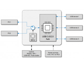 NOGENI Toggle USB 3.0 Switcher