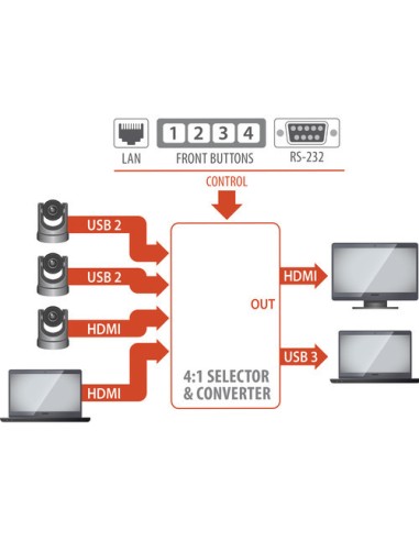 INOGENI CAM 300 4x1 HDMI/USB 2.0 Camera Switcher
