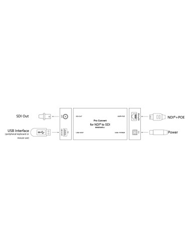 Magewell Pro Convert for NDI to SDI