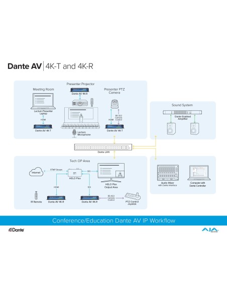 AJA Dante AV 12G-SDI/HDMI 4K Transmitter AJA Dante AV 12G-SDI/HDMI 4K Transmitter