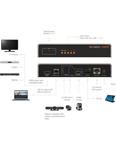 INOGENI CAM230 HDMI/USB 3.0 Camera Switcher