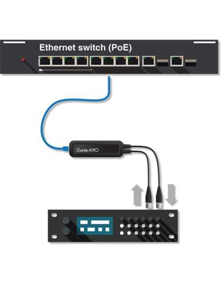 Audinate Adattatore interfaccia Dante AVIO per collegamento network Dante di 2 canali audio digitali AES/EBU