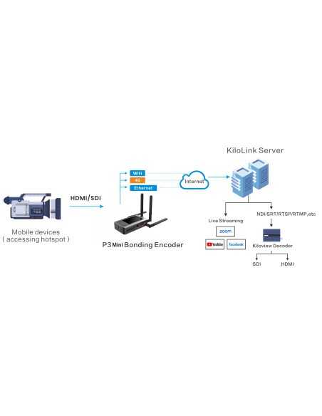 Kiloview P3 Mini 4G Wireless Bonding Encoder