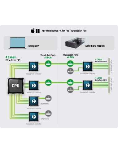 Sonnet Echo II DV Rackmount Thunderbolt...