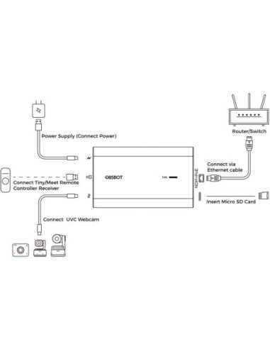OBSBOT Convertitore da UVC a NDI