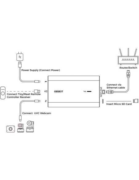 OBSBOT Convertitore da UVC a NDI