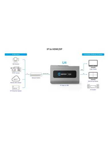 Kiloview U4 IP Video Dock USB 3.0, HDMI and...
