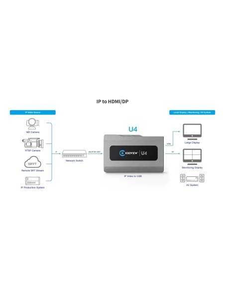 Kiloview U4 IP Video Dock USB 3.0, HDMI and DisplayPort