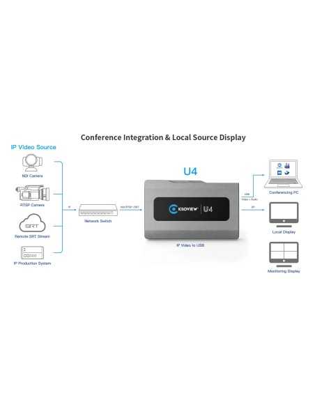 Kiloview U4 IP Video Dock USB 3.0, HDMI and DisplayPort