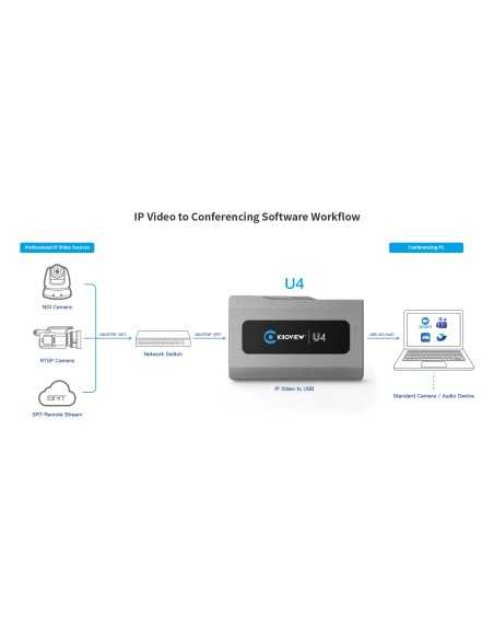 Kiloview U4 IP Video Dock USB 3.0, HDMI and DisplayPort