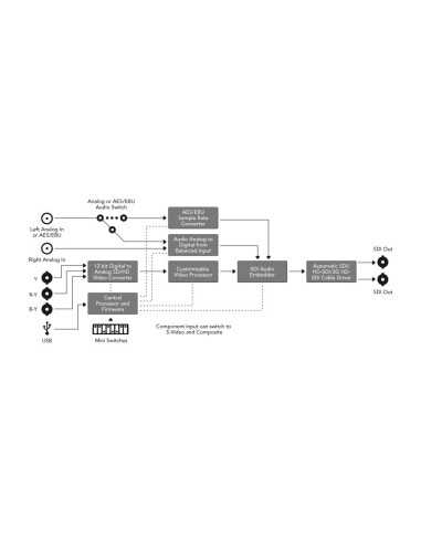 Blackmagic Design Mini Converter Analog to SDI 2