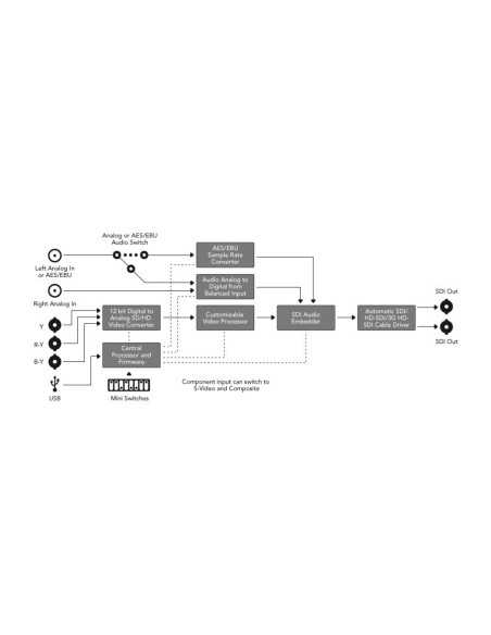 Blackmagic Design Mini Converter Analog to SDI 2