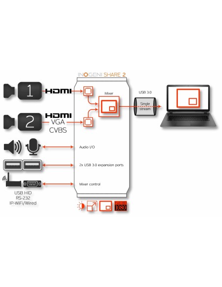 INOGENI SHARE 2 Dual Video to USB 3.0 Super-Converter